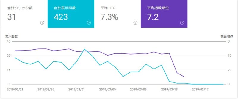 アクセス激減のクエリ　資格の合格率