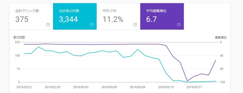 アクセス激減のクエリ